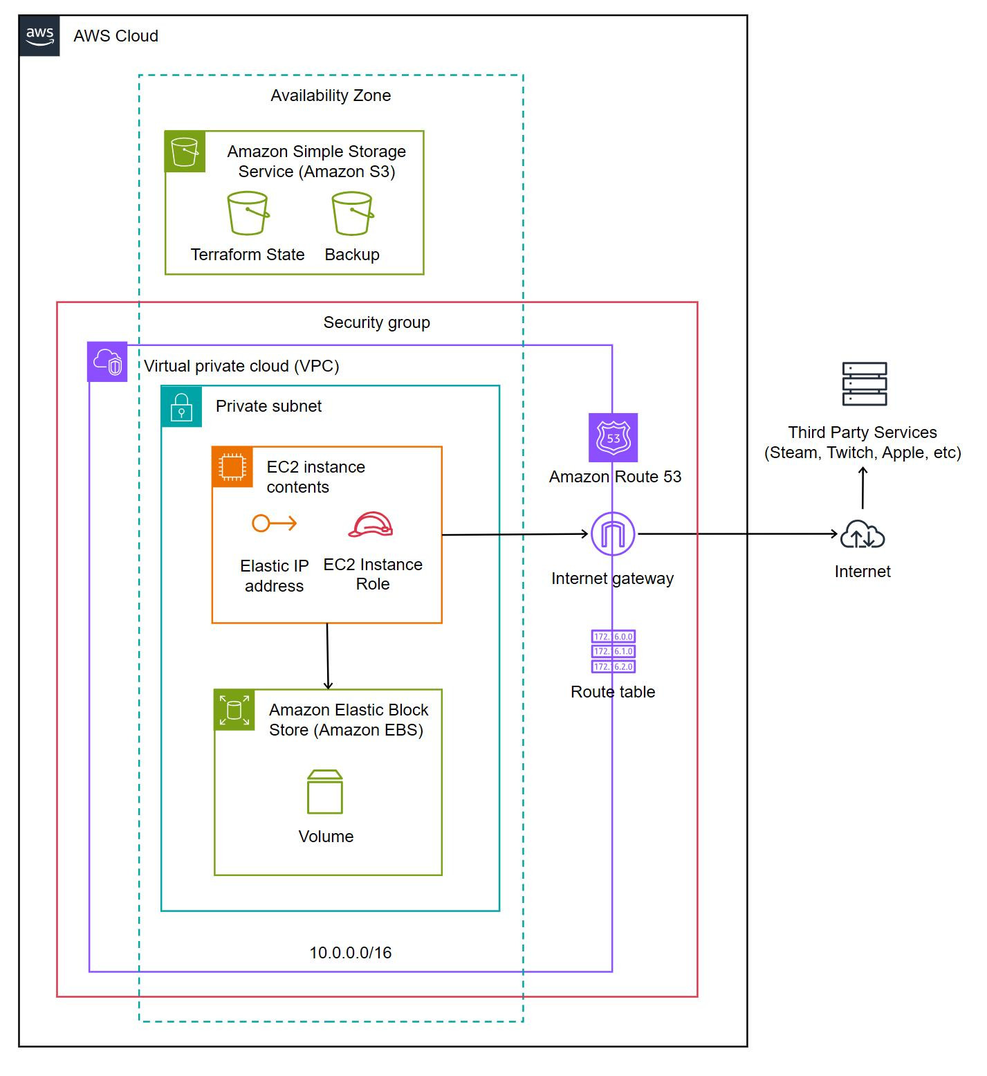 Catena AWS Architecture Diagram