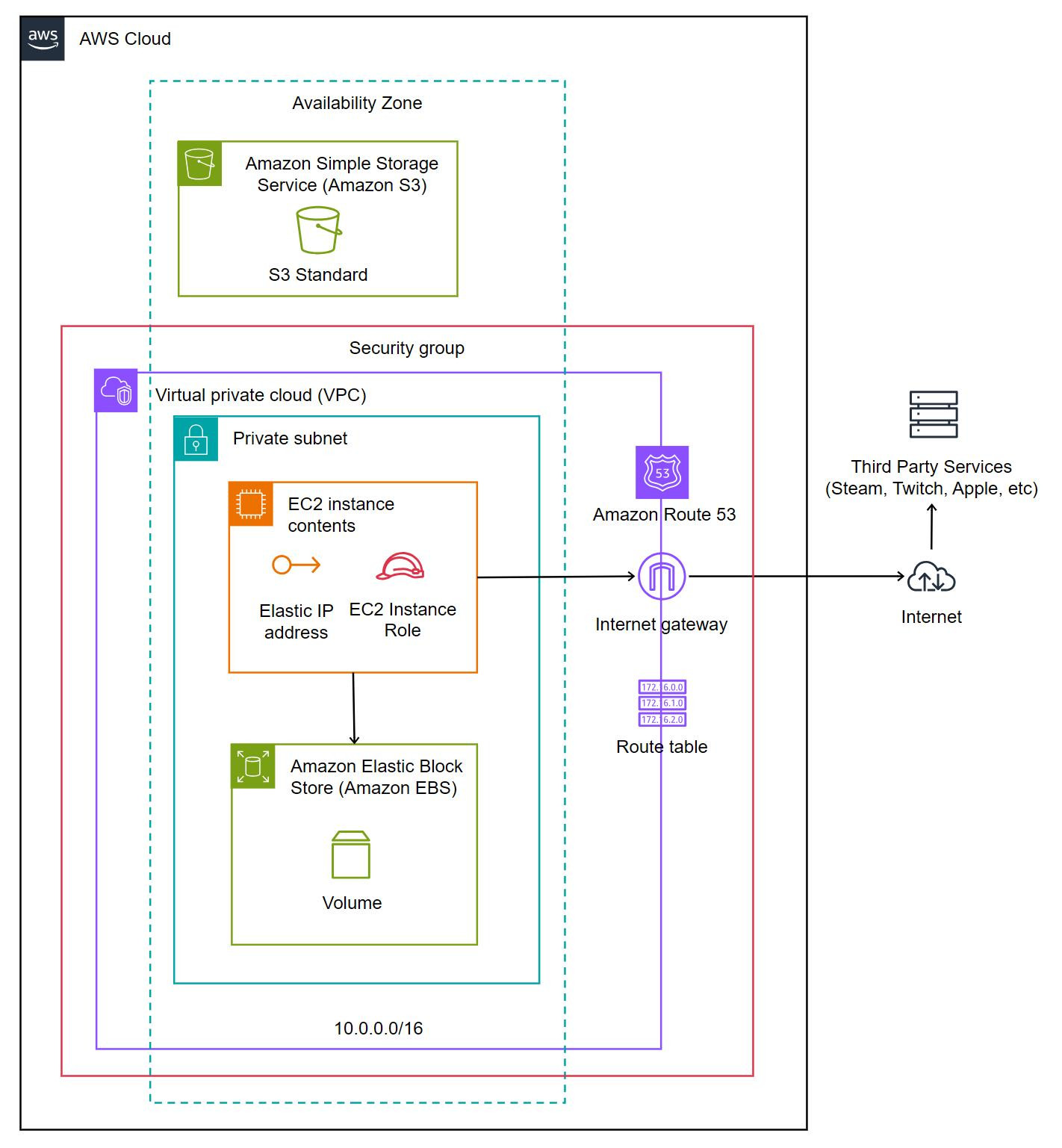 Catena AWS Architecture Diagram