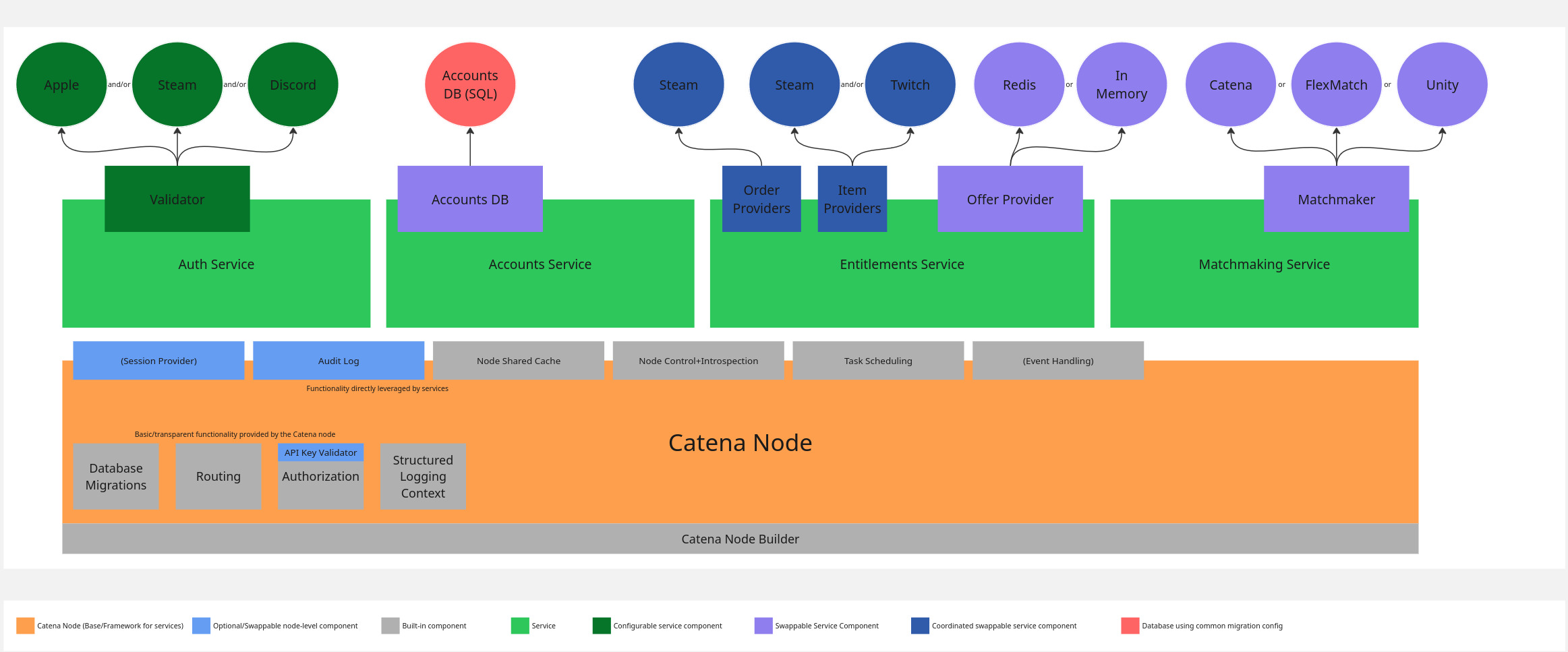 Catena Node Architecture Diagram